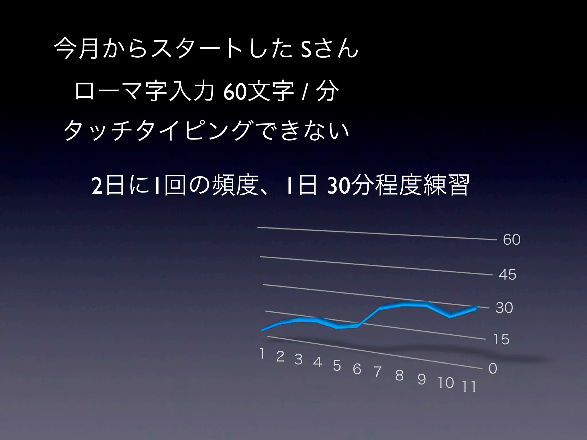 今月からスタートした Sさん
ローマ字入力 60文字 / 分
タッチタイピングできない
2日に1回の頻度、1日 30分程度練習
0
15
30
45
60
1 2 3 4 5 6 7 8 9 10 11
 