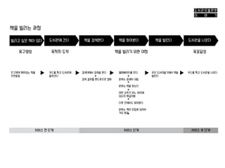카드를 찍고 도서관을 나온다
 