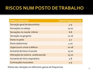 34
Efeitos (Sintomas) Gama Frequencia (Hz)
Sensação geral de desconforto 4-9
Sensações na cabeça 13-20
Sensações no maxilar inferior 6-8
Sensação na garganta 12-16
Dores no peito 5-7
Dores abdominais 4-10
Urgencia em urinar e defecar 10-18
Aumento do tonus muscular 13-20
Alterações do sistema cardiovascular 13-20
Aumento do ritmo respiratório 4-8
Contracções musculares 4-9
Efeitos das vibrações em diferentes gamas de frequencias
 