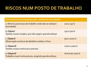 60
Iluminânciasrecomendadas para ambientes de trabalho
a. Minimo para locais de trabalho onde não se realizam
actividades
100 a 150 lx
b. Classe I
Tarefas visuais simples, que não exigem grande esforço
250 a 500 lx
c. Classe II
Observação continua de detalhes medios e finos
500 a 1000 lx
d. Classe III
Tarefas visuais continuas e precisas
1000 a 2000 lx
e. Classe IV
Trabalho visual muito preciso, exigindo grande esforço
Acima de 2000 lx
 