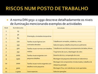 61
 A norma DIN 5032-2:1990 descreve detalhadamente os niveis
de iluminação mencionando exemplos de actividades
Nível Iluminância (lx) Actividade
1 15
2 30
Orientação, só estadias temporárias
3 60
4 120 Tarefas visuais ligeiras com
contrastes elevados
Trabalhosem armazéns, estaleiros, minas
5 250 Salas de espera, trabalhos de pintura e polimento
6 500 Tarefas visuais normais com detalhes
médios
Trabalhosem escritórios, processamento de dados, leitura
7 750 Tingimento de couro, rebarbagem de vidro
8 1000 Tarefas visuais exigentes com
pequenos detalhes
Desenho técnico, comparação de cores
9 1500 Montagem de pequenos elementos em electrónica
10 2000 Tarefas visuais muito exigentes com
detalhes muito pequenos
Montagem de componentes miniaturizados, trabalhos de
relojoaria,gravação
11 3000 Montagem fina, com tolerâncias muito apertadas
12 ≥ 5000 Casos especiais Salas de operações
 