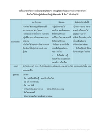 แผนการจัดการเรียนรู้โดยยึดหลักปรัชญาของเศรษฐกิจพอเพียง โดย นางสาววารีรัตน์ สติราษฎร์ ครูคศ.1
ผลที่เกิดกับนักเรียนสอดคล้องกับหลักปรัชญาของเศรษฐกิจพอเพียงจากการจัดกิจกรรมการเรียนรู้
ด้านเรียนได้เรียนรู้หลักคิดและฝึกปฏิบัติตามหลัก 3 ห่วง 2 เงื่อนไข ดังนี้
หลักพอเพียง
พอประมาณ มีเหตุผล มีภูมิคุ้มกันในตัวที่ดี
-นักเรียนใช้เวลาปฏิบัติกิจกรรมได้
เหมาะสมตามลาดับขั้นตอน
-นักเรียนแบ่งหน้าที่การทางานภายใน
กลุ่มได้เหมาะสมกับความสามารถของ
แต่ละคน
-นักเรียนใช้วัสดุอุปกรณ์การในการจัด
ป้ายนิเทศที่มีอยู่อย่างประหยัด และ
คุ้มค่า
-ปฏิบัติกิจกรรมได้
ครบถ้วน ตามขั้นตอนและ
สาเร็จตามเป้าหมาย
-แก้ปัญหาในการทางานให้
สาเร็จตามเป้าหมาย
นักเรียนสามารถเห็นถึง
ความสาคัญของปัญหา
ภาวะโลหร้อน
- นักเรียนมีความรู้
ความเข้าใจในแนวทางการ
รณรงค์ ภาวะโลกร้อน
-รู้จักการวางแผน การทา
งานอย่างเป็นระบบให้
ประสบความสาเร็จ
-ปรับตัวในการทางานกับ
เพื่อนพร้อมรับการ
เปลี่ยนแปลงในสังคม
- นักเรียนรู้จักปฏิบัติตน
ในการลดปัญหาโลกร้อน
ความรู้ นักเรียนมีความรู้ เรื่อง ปัจจัยที่มีผลต่อการเปลี่ยนแปลงอุณหภูมิของโลก ผลกระทบที่เกิดขึ้น และ
แนวทางแก้ไข
คุณธรรม นักเรียน
- มีความตั้งใจใฝ่เรียนรู้ ความมีระเบียบวินัย
- มีมุ่งมั่นในการทางาน
- มีความสามัคคี
- ความเสียสละเพื่อส่วนรวม - พอเพียงประหยัดอดออม
- จิตวิทยาศาสตร์
- มีจิตสาธารณะในการอนุรักษ์สิ่งแวดล้อม
 