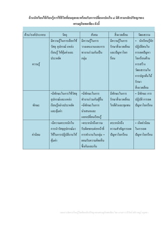 แผนการจัดการเรียนรู้โดยยึดหลักปรัชญาของเศรษฐกิจพอเพียง โดย นางสาววารีรัตน์ สติราษฎร์ ครูคศ.1
ด้านนักเรียนได้เรียนรู้การใช้ชีวิตที่สมดุลและพร้อมรับการเปลี่ยนแปลงใน ๔ มิติ ตามหลักปรัชญาของ
เศรษฐกิจพอเพียง ดังนี้
ด้าน/องค์ประกอบ วัตถุ สังคม สิ่งแวดล้อม วัฒนธรรม
ความรู้
มีความรู้ในการเลือกใช้
วัสดุ อุปกรณ์ แหล่ง
เรียนรู้ ให้คุ้มค่าและ
ประหยัด
มีความรู้ในการ
วางแผนงานและการ
ทางานร่วมกันเป็น
กลุ่ม
มีความรู้ในการ
รักษาสิ่งแวดล้อม
และปัญหาโลก
ร้อน
- นักเรียนรู้จัก
ปฏิบัติตนใน
การลดปัญหา
โลกร้อนด้าน
การสร้าง
วัฒนธรรมใน
การปลูกต้นไม้
รักษา
สิ่งแวดล้อม
ทักษะ
-มีทักษะในการใช้วัสดุ
อุปกรณ์และแหล่ง
เรียนรู้อย่างประหยัด
และคุ้มค่า
-มีทักษะในการ
ทางานร่วมกับผู้อื่น
-มีทักษะในการ
นาเสนอและ
แลกเปลี่ยนเรียนรู้
มีทักษะในการ
รักษาสิ่งแวดล้อม
ใกล้ตัวและชุมชน
- มีทักษะ การ
ปฏิบัติ การลด
ปัญหาโลกร้อน
ค่านิยม
-มีความตระหนักใน
การนาวัสดุอุปกรณ์มา
ใช้ในการปฏิบัติงานให้
คุ้มค่า
-ตระหนักถึงความ
รับผิดชอบต่อหน้าที่
การทางานในกลุ่ม -
ยอมรับความคิดเห็น
ซึ่งกันและกัน
ตระหนักถึง
ความสาคัญการลด
ปัญหาโลกร้อน
- เกิดค่านิยม
ในการลด
ปัญหาโลกร้อน
 