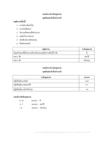 แผนการจัดการเรียนรู้โดยยึดหลักปรัชญาของเศรษฐกิจพอเพียง โดย นางสาววารีรัตน์ สติราษฎร์ ครูคศ.1
เกณฑ์การประเมินคุณภาพ
คุณลักษณะอันพึงประสงค์
พฤติกรรมที่บ่งชี้
1. ความมีระเบียบวินัย
2. ความรับผิดชอบ
3. มีความเสียสละเพื่อส่วนรวม
4. มุ่งมั่นในการทางาน
5. พอเพียงประหยัดอดออม
6. จิตวิทยาศาสตร์
พฤติกรรม ระดับคุณภาพ
มีคุณลักษณะที่พึงประสงค์ครบถ้วนตามพฤติกรรมที่บ่งชี้ 5 ข้อ ดี
ขาด 2 ข้อ พอใช้
ขาด 4 ข้อ ปรับปรุง
เกณฑ์การประเมินคุณภาพ
คุณลักษณะอันพึงประสงค์
ระดับคุณภาพ คะแนน
ปฏิบัติอยู่ในระดับดี 8-10
ปฏิบัติอยู่ในระดับพอใช้ 5-7
ปฏิบัติอยู่ในระดับปรับปรุง 1-4
เกณฑ์การตัดสินคุณภาพ
8- 10 คะแนน = ดี
5- 7 คะแนน = พอใช้
1-4 คะแนน = ปรับปรุง
 