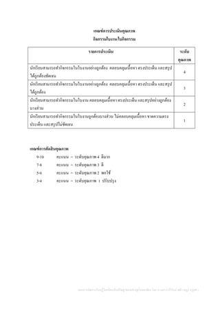 แผนการจัดการเรียนรู้โดยยึดหลักปรัชญาของเศรษฐกิจพอเพียง โดย นางสาววารีรัตน์ สติราษฎร์ ครูคศ.1
เกณฑ์การประเมินคุณภาพ
กิจกรรมใบงาน/ใบกิจกรรม
รายการประเมิน ระดับ
คุณภาพ
นักเรียนสามารถทากิจกรรมในใบงานอย่างถูกต้อง คลอบคลุมเนื้อหา ตรงประเด็น และสรุป
ได้ถูกต้องชัดเจน
4
นักเรียนสามารถทากิจกรรมในใบงานอย่างถูกต้อง คลอบคลุมเนื้อหา ตรงประเด็น และสรุป
ได้ถูกต้อง
3
นักเรียนสามารถทากิจกรรมในใบงาน คลอบคลุมเนื้อหา ตรงประเด็น และสรุปอย่างถูกต้อง
บางส่วน
2
นักเรียนสามารถทากิจกรรมในใบงานถูกต้องบางส่วน ไม่คลอบคลุมเนื้อหา ขาดความตรง
ประเด็น และสรุปไม่ชัดเจน
1
เกณฑ์การตัดสินคุณภาพ
9-10 คะแนน = ระดับคุณภาพ 4 ดีมาก
7-8 คะแนน = ระดับคุณภาพ 3 ดี
5-6 คะแนน = ระดับคุณภาพ 2 พอใช้
3-4 คะแนน = ระดับคุณภาพ 1 ปรับปรุง
 