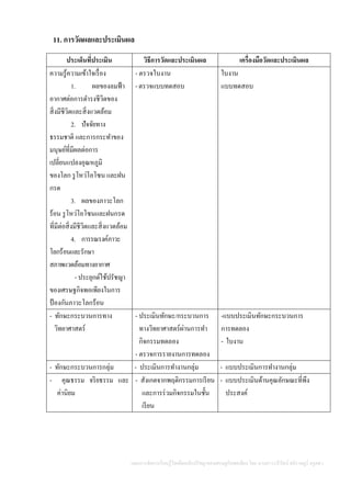 แผนการจัดการเรียนรู้โดยยึดหลักปรัชญาของเศรษฐกิจพอเพียง โดย นางสาววารีรัตน์ สติราษฎร์ ครูคศ.1
11. การวัดผลและประเมินผล
ประเด็นที่ประเมิน วิธีการวัดและประเมินผล เครื่องมือวัดและประเมินผล
ความรู้ความเข้าใจเรื่อง
1. ผลของลมฟ้า
อากาศต่อการดารงชีวิตของ
สิ่งมีชีวิตและสิ่งแวดล้อม
2. ปัจจัยทาง
ธรรมชาติ และการกระทาของ
มนุษย์ที่มีผลต่อการ
เปลี่ยนแปลงอุณหภูมิ
ของโลก รูโหว่โอโซน และฝน
กรด
3. ผลของภาวะโลก
ร้อน รูโหว่โอโซนและฝนกรด
ที่มีต่อสิ่งมีชีวิตและสิ่งแวดล้อม
4. การรณรงค์ภาวะ
โลกร้อนและรักษา
สภาพแวดล้อมทางอากาศ
- ประยุกต์ใช้ปรัชญา
ของเศรษฐกิจพอเพียงในการ
ป้ องกันภาวะโลกร้อน
- ตรวจใบงาน
-ตรวจแบบทดสอบ
ใบงาน
แบบทดสอบ
- ทักษะกระบวนการทาง
วิทยาศาสตร์
- ประเมินทักษะ/กระบวนการ
ทางวิทยาศาสตร์ผ่านการทา
กิจกรรมทดลอง
- ตรวจการรายงานการทดลอง
-แบบประเมินทักษะกระบวนการ
การทดลอง
- ใบงาน
- ทักษะกระบวนการกลุ่ม - ประเมินการทางานกลุ่ม - แบบประเมินการทางานกลุ่ม
- คุณธรรม จริยธรรม และ
ค่านิยม
- สังเกตจากพฤติกรรมการเรียน
และการร่วมกิจกรรมในชั้น
เรียน
- แบบประเมินด้านคุณลักษณะที่พึง
ประสงค์
 