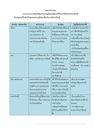 แผนการจัดการเรียนรู้โดยยึดหลักปรัชญาของเศรษฐกิจพอเพียง โดย นางสาววารีรัตน์ สติราษฎร์ ครูคศ.1
เอกสารประกอบ
แนวทางการนาหลักปรัชญาของเศรษฐกิจพอเพียงมาใช้ในการจัดกิจกรรมการเรียนรู้
ด้านครูสอนใช้หลักปรัชญาของเศรษฐกิจพอเพียงในการจัดการเรียนรู้
ประเด็น /หลักพอเพียง พอประมาณ มีเหตุผล มีภูมิคุ้มกันในตัวที่ดี
เนื้อหา กาหนดเนื้อหาได้สอดคล้องกับ
มาตรฐาน ตัวชี้วัด และ
เหมาะสมกับเวลา วัย
ความสามารถของนักเรียน
และบริบทของท้องถิ่น
-เพื่อให้นักเรียนได้เรียนรู้
ตรงตามมาตรฐานและ
ตัวชี้วัดและครบถ้วนตาม
กระบวนการบรรลุตาม
เป้าหมายการศึกษา
-ลาดับเนื้อหาจากง่ายไปหา
ยาก เพื่อให้นักเรียนเข้าใจ
ง่าย อยากเรียนรู้
-เตรียมเนื้อหาในการเรียนรู้
ให้ครอบคลุมตามมาตรฐาน
และตัวชี้วัด
- นักเรียนมีผลสัมฤทธิ์ผ่าน
เกณฑ์มาตรฐาน
เวลา กาหนดเวลาได้เหมาะสม กับ
เนื้อหา และกิจกรรมการเรียนรู้
-เพื่อให้จัดกิจกรรมการ
เรียนรู้ได้ครบถ้วนตามที่
กาหนด ตรงตาม
โครงสร้างหลักสูตร
-ส่งเสริมให้นักเรียนทา
กิจกรรมอย่างมี
ประสิทธิภาพ
-มีการจัดสรรเวลาเพิ่ม
สาหรับนักเรียนที่ไม่
สามารถปฏิบัติกิจกรรมได้
ตามขั้นตอน เช่น การสอน
ซ่อมเสริม
วิธีการจัดกิจกรรม ออกแบบกิจกรรมการเรียนรู้ได้
เหมะสมสาหรับนักเรียนเพื่อ
นาสู่เป้ าหมาย และเหมาะสม
กับความแตกต่างระหว่าง
บุคคลและสภาพนักเรียน
เพื่อให้นักเรียนมีคุณภาพ
ตามมาตรฐานและตัวชี้วัด
เพื่อให้มีแนวทางเทคนิค
วิธีในการจัดการเรียนรู้ที่
เหมาะสมกับนักเรียน
-มีแนวทางการพัฒนา
ปรับปรุงวิธีสอนในครั้ง
ต่อไป
แหล่งเรียนรู้ เลือกแหล่งเรียนรู้ได้เหมาะสม
กับกิจกรรม เนื้อหา และความ
สนใจของนักเรียน
-ส่งเสริมการใช้แหล่ง
เรียนรู้ในโรงเรียนและ
นอกโรงเรียน
-เสริมสร้างให้นักเรียน
เข้าใจในบทเรียนได้ง่าย
ขึ้น
-มีความพร้อมในการ
จัดการเรียนรู้ และเป็นไป
ตามแผน
- ประหยัดเวลาและ
ระยะทางในการเรียนรู้
 
