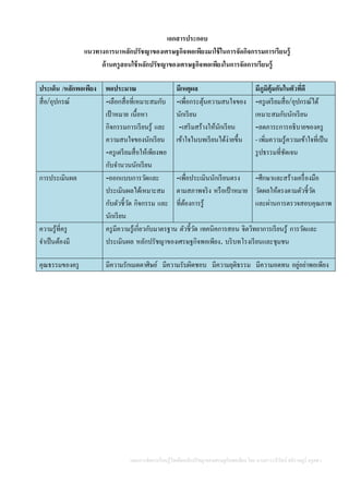 แผนการจัดการเรียนรู้โดยยึดหลักปรัชญาของเศรษฐกิจพอเพียง โดย นางสาววารีรัตน์ สติราษฎร์ ครูคศ.1
เอกสารประกอบ
แนวทางการนาหลักปรัชญาของเศรษฐกิจพอเพียงมาใช้ในการจัดกิจกรรมการเรียนรู้
ด้านครูสอนใช้หลักปรัชญาของเศรษฐกิจพอเพียงในการจัดการเรียนรู้
ประเด็น /หลักพอเพียง พอประมาณ มีเหตุผล มีภูมิคุ้มกันในตัวที่ดี
สื่อ/อุปกรณ์ -เลือกสื่อที่เหมาะสมกับ
เป้าหมาย เนื้อหา
กิจกรรมการเรียนรู้ และ
ความสนใจของนักเรียน
-ครูเตรียมสื่อให้เพียงพอ
กับจานวนนักเรียน
-เพื่อกระตุ้นความสนใจของ
นักเรียน
-เสริมสร้างให้นักเรียน
เข้าใจในบทเรียนได้ง่ายขึ้น
-ครูเตรียมสื่อ/อุปกรณ์ได้
เหมาะสมกับนักเรียน
-ลดภาระการอธิบายของครู
- เพิ่มความรู้ความเข้าใจที่เป็น
รูปธรรมที่ชัดเจน
การประเมินผล -ออกแบบการวัดและ
ประเมินผลได้เหมาะสม
กับตัวชี้วัด กิจกรรม และ
นักเรียน
-เพื่อประเมินนักเรียนตรง
ตามสภาพจริง หรือเป้าหมาย
ที่ต้องการรู้
-ศึกษาและสร้างเครื่องมือ
วัดผลให้ตรงตามตัวชี้วัด
และผ่านการตรวจสอบคุณภาพ
ความรู้ที่ครู
จาเป็นต้องมี
ครูมีความรู้เกี่ยวกับมาตรฐาน ตัวชี้วัด เทคนิคการสอน จิตวิทยาการเรียนรู้ การวัดและ
ประเมินผล หลักปรัชญาของเศรษฐกิจพอเพียง. บริบทโรงเรียนและชุมชน
คุณธรรมของครู มีความรักเมตตาศิษย์ มีความรับผิดชอบ มีความยุติธรรม มีความอดทน อยู่อย่าพอเพียง
 