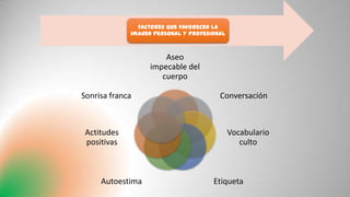 Factores que favorecen la
imagen personal y profesional
Aseo
impecable del
cuerpo
Conversación
Vocabulario
culto
EtiquetaAutoestima
Actitudes
positivas
Sonrisa franca
 