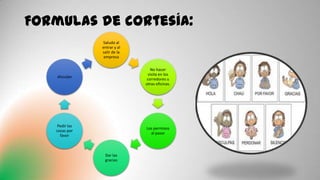 Formulas de cortesía:
Saludo al
entrar y al
salir de la
empresa
No hacer
visita en los
corredores u
otras oficinas.
Los permisos
al pasar
Dar las
gracias
Pedir las
cosas por
favor
disculpe
 