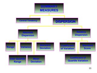 23
SUMMARY
MEASURES
Central Tendency
DISPERSIONDISPERSION
Range
Relative
Dispersion
Coefficient
of Variation
Coefficient of
Quartile Variation
Standard
Score
Inter Quartile
Range
Variance
Standard
Deviation
Absolute
Dispersion
Mean
Deviation
 