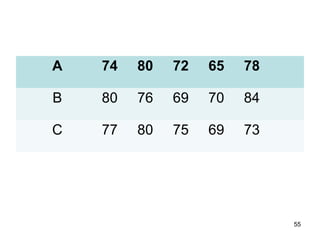 A 74 80 72 65 78
B 80 76 69 70 84
C 77 80 75 69 73
55
 
