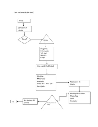 DESCRIPCION DEL PROCESO
Inicio
Contactar al
cliente
Como?
Datos
Información Publicidad
Imágenes
Información
Tel – cel.
Nombre
Cargos
Medidas
Materiales
Acabados
Tintas 4x4 4x2 1x0
Cantidades
Realización de
Diseño
En Programas como:
Photoshop
Corel
Illustrator
Hacer prueba de
color
Aprobación del
Cliente
Fin
 