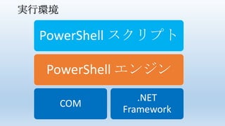 実行環境
PowerShell スクリプト
PowerShell エンジン
COM
.NET
Framework
 
