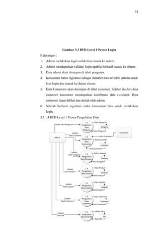 34
Gambar 3.3 DFD Level 1 Proses Login
Keterangan :
1. Admin melakukan login untuk bisa masuk ke sistem.
2. Admin mendapatkan validasi login apabila berhasil masuk ke sistem.
3. Data admin akan disimpan di tabel pengurus.
4. Konsumen harus registrasi sebagai member baru terlebih dahulu untuk
bisa login dan masuk ke dalam sistem.
5. Data konsumen akan disimpan di tabel customer. Setelah itu dari data
customer konsumen mendapatkan konfirmasi data customer. Data
customer dapat dilihat dan diolah oleh admin.
6. Setelah berhasil registrasi maka konsumen bisa untuk melakukan
login.
3.3.1.4 DFD Level 1 Proses Pengolahan Data
Admin
1.1
Pengolahan
Data
Pengurus
Konsumen
1.2
Pengolahan
Data
Konsumen
1.4
Pengolahan
Data Product
Update Data Pengurus
penguruspengurus
Data Pengurus
Data Pengurus
customercustomer
Data Customer
Data Customer
productproduct
Data Product
Data Product
1.5
Pengolahan
Data Supplier
1.3
Pengolahan
Data Category CategoryCategory
Data Category
Data Category
Data Customer
Update
Data Customer
Update
Data Category
Update
Data Product
suppliersupplier
Data Supplier
Data Supplier
Update
Data Supplier
1.6
Pengolahan
Data
Testimoni
Update
Data Testimoni testimonitestimoni
Data Testimoni
Data Testimoni
1.7
Pengolahan
Data Tarif JNE jnejne
Data JNE
Data JNE
Update
Data JNE
 