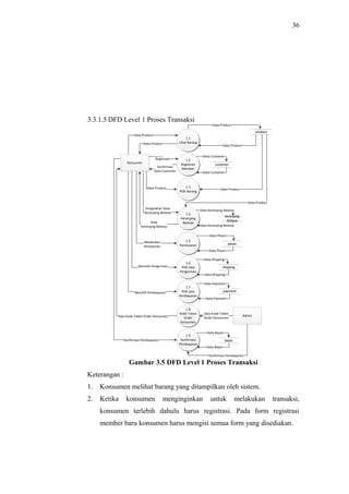 36
3.3.1.5 DFD Level 1 Proses Transaksi
Gambar 3.5 DFD Level 1 Proses Transaksi
Keterangan :
1. Konsumen melihat barang yang ditampilkan oleh sistem.
2. Ketika konsumen menginginkan untuk melakukan transaksi,
konsumen terlebih dahulu harus registrasi. Pada form registrasi
member baru konsumen harus mengisi semua form yang disediakan.
1.1
Lihat Barang
1.2
Registrasi
Member
1.3
Pilih Barang
1.4
Keranjang
Belanja
1.6
Pilih Jasa
Pengiriman
1.7
Pilih Jasa
Pembayaran
1.9
Konfirmasi
Pembayaran
Admin
Konsumen
productproduct
Data Product
Data Product
Data Product
Data Product
Registrasi
Konfirmasi
Data Customer
customercustomer
Data Customer
Data Customer
Data Product Data Product
Pengolahan Data
Keranjang Belanja
Data
Keranjang Belanja
keranjang
belanja
keranjang
belanja
Data Product
Data Keranjang Belanja
Data Keranjang Belanja
bayarbayar
Data Bayar
Data Bayar
Memilih Pengiriman shippingshipping
Data Shipping
Data Kode Token
Order KonsumenData Kode Token Order Konsumen
1.8
Kode Token
Order
Konsumen
paymentpaymentMemilih Pembayaran
Data Payment
Data Shipping
Data Payment
Konfirmasi Pembayaran
1.5
Pemesanan
Melakukan
Pemesanan
pesanpesan
Data Pesan
Data Pesan
Konfirmasi Pembayaran
 