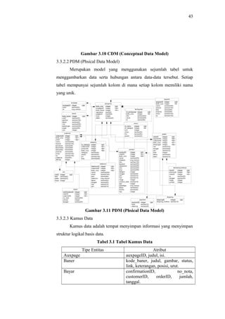 43
Gambar 3.10 CDM (Conceptual Data Model)
3.3.2.2 PDM (Phsical Data Model)
Merupakan model yang menggunakan sejumlah tabel untuk
menggambarkan data serta hubungan antara data-data tersebut. Setiap
tabel mempunyai sejumlah kolom di mana setiap kolom memiliki nama
yang unik.
Gambar 3.11 PDM (Phsical Data Model)
3.3.2.3 Kamus Data
Kamus data adalah tempat menyimpan informasi yang menyimpan
struktur logikal basis data.
Tabel 3.1 Tabel Kamus Data
Tipe Entitas Atribut
Auxpage auxpageID, judul, isi.
Baner kode_baner, judul, gambar, status,
link, keterangan, posisi, urut.
Bayar confirmationID, no_nota,
customerID, orderID, jumlah,
tanggal.
product
productID
orderID
kode_urus
nama
deskripsi
foto
keyword
description
title
slug
kategori
tanggal
jam
hari
harga
product_code
stok
spesifikasi
status
kondisi
hpp
...
integer
integer
integer
varchar(255)
long varchar
varchar(150)
varchar(255)
varchar(255)
varchar(225)
varchar(255)
integer
varchar(20)
varchar(10)
varchar(10)
integer
varchar(15)
integer
long varchar
varchar(20)
varchar(20)
integer
<pk>
<fk1>
<fk2>
category
id_category
customerID
productID
kode_urus
category
parent
pic
slug
...
integer
integer
integer
integer
varchar(30)
varchar(20)
varchar(100)
varchar(255)
<pk>
<fk1>
<fk2>
<fk3>
shipping
shippingID
shipping_method
integer
varchar(10)
<pk>payment
paymentID
bank
rekening
...
integer
varchar(10)
varchar(20)
<pk>
customer
customerID
kode_urus
jneID
nama
alamat
kelurahan
kecamatan
kabupaten
propinsi
email
hp
password
aktivasi
...
integer
integer
integer
varchar(255)
varchar(100)
varchar(50)
varchar(50)
varchar(50)
varchar(50)
varchar(100)
varchar(100)
char(255)
integer
<pk>
<fk1>
<fk2>
pesan
orderID
paymentID
customerID
kode_urus
shippingID
hari
tanggal
jam
total
status
token
...
integer
integer
integer
integer
integer
varchar(10)
varchar(20)
varchar(10)
integer
varchar(20)
varchar(10)
<pk>
<fk4>
<fk2>
<fk1>
<fk3>
keranjang belanja
itemID
productID
orderID
ip
tanggal
harga
jumlah
...
integer
integer
integer
varchar(25)
varchar(20)
integer
integer
<pk>
<fk2>
<fk1>
bayar
confirmationID
orderID
customerID
no_nota
jumlah
tanggal
...
integer
integer
integer
varchar(50)
integer
varchar(20)
<pk>
<fk2>
<fk1>
auxpage
auxpageID
judul
isi
...
integer
varchar(30)
long varchar
<pk>
baner
kode_baner
judul
gambar
status
link
keterangan
posisi
urut
...
integer
varchar(30)
varchar(100)
varchar(20)
varchar(255)
varchar(255)
varchar(20)
integer
<pk>
pengurus
kode_urus
auxpageID
kode_baner
username
password
level
akses
integer
integer
integer
char(20)
char(255)
integer
varchar(30)
<pk>
<fk2>
<fk1>
testimoni
testimoniID
customerID
kode_urus
nama
email
kota
testimoni
status
tanggal
hari
jam
...
integer
integer
integer
varchar(255)
varchar(100)
varchar(50)
long varchar
varchar(20)
varchar(20)
varchar(10)
varchar(10)
<pk>
<fk1>
<fk2>
menu
id_menu
id_category
urut
menu
file
parent
integer
integer
integer
varchar(30)
varchar(50)
varchar(20)
<pk>
<fk>
jne
jneID
kota
paket
biaya
...
integer
varchar(50)
varchar(20)
integer
<pk>
konfigurasi
id_konfigurasi
kode_urus
title
value
id
...
integer
integer
varchar(225)
varchar(255)
varchar(50)
<pk>
<fk>
supplier
supplierID
kode_urus
nama
alamat
kota
propinsi
email
hp
...
integer
integer
varchar(255)
varchar(100)
varchar(50)
varchar(50)
varchar(100)
varchar(100)
<pk>
<fk>
 
