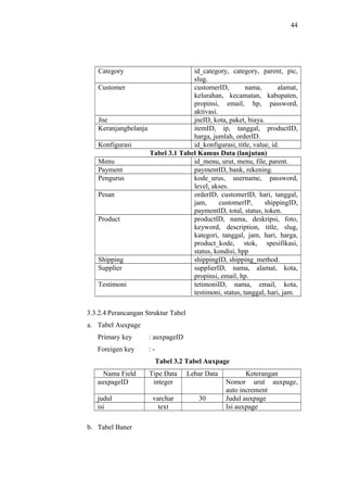 44
Category id_category, category, parent, pic,
slug.
Customer customerID, nama, alamat,
kelurahan, kecamatan, kabupaten,
propinsi, email, hp, password,
aktivasi.
Jne jneID, kota, paket, biaya.
Keranjangbelanja itemID, ip, tanggal, productID,
harga, jumlah, orderID.
Konfigurasi id_konfigurasi, title, value, id.
Tabel 3.1 Tabel Kamus Data (lanjutan)
Menu id_menu, urut, menu, file, parent.
Payment paymentID, bank, rekening.
Pengurus kode_urus, username, password,
level, akses.
Pesan orderID, customerID, hari, tanggal,
jam, customerIP, shippingID,
paymentID, total, status, token.
Product productID, nama, deskripsi, foto,
keyword, description, title, slug,
kategori, tanggal, jam, hari, harga,
product_kode, stok, spesifikasi,
status, kondisi, hpp
Shipping shippingID, shipping_method.
Supplier supplierID, nama, alamat, kota,
propinsi, email, hp.
Testimoni tetimoniID, nama, email, kota,
testimoni, status, tanggal, hari, jam.
3.3.2.4 Perancangan Struktur Tabel
a. Tabel Auxpage
Primary key : auxpageID
Foreigen key : -
Tabel 3.2 Tabel Auxpage
Nama Field Tipe Data Lebar Data Keterangan
auxpageID integer Nomor urut auxpage,
auto increment
judul varchar 30 Judul auxpage
isi text Isi auxpage
b. Tabel Baner
 