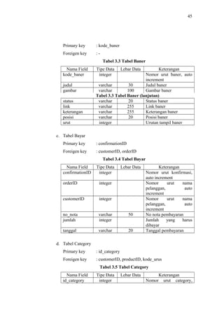 45
Primary key : kode_baner
Foreigen key : -
Tabel 3.3 Tabel Baner
Nama Field Tipe Data Lebar Data Keterangan
kode_baner integer Nomor urut baner, auto
increment
judul varchar 30 Judul baner
gambar varchar 100 Gambar baner
Tabel 3.3 Tabel Baner (lanjutan)
status varchar 20 Status baner
link varchar 255 Link baner
keterangan varchar 255 Keterangan baner
posisi varchar 20 Posisi baner
urut integer Urutan tampil baner
c. Tabel Bayar
Primary key : confirmationID
Foreigen key : customerID, orderID
Tabel 3.4 Tabel Bayar
Nama Field Tipe Data Lebar Data Keterangan
confirmationID integer Nomor urut konfirmasi,
auto increment
orderID integer Nomor urut nama
pelanggan, auto
increment
customerID integer Nomor urut nama
pelanggan, auto
increment
no_nota varchar 50 No nota pembayaran
jumlah integer Jumlah yang harus
dibayar
tanggal varchar 20 Tanggal pembayaran
d. Tabel Category
Primary key : id_category
Foreigen key : customerID, productID, kode_urus
Tabel 3.5 Tabel Category
Nama Field Tipe Data Lebar Data Keterangan
id_category integer Nomor urut category,
 