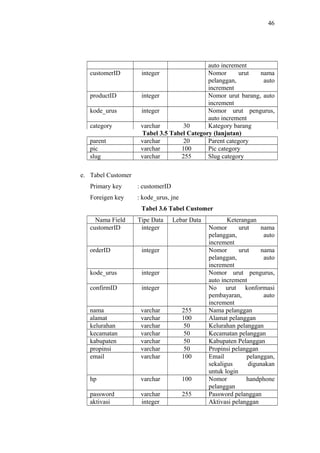 46
auto increment
customerID integer Nomor urut nama
pelanggan, auto
increment
productID integer Nomor urut barang, auto
increment
kode_urus integer Nomor urut pengurus,
auto increment
category varchar 30 Kategory barang
Tabel 3.5 Tabel Category (lanjutan)
parent varchar 20 Parent category
pic varchar 100 Pic category
slug varchar 255 Slug category
e. Tabel Customer
Primary key : customerID
Foreigen key : kode_urus, jne
Tabel 3.6 Tabel Customer
Nama Field Tipe Data Lebar Data Keterangan
customerID integer Nomor urut nama
pelanggan, auto
increment
orderID integer Nomor urut nama
pelanggan, auto
increment
kode_urus integer Nomor urut pengurus,
auto increment
confirmID integer No urut konformasi
pembayaran, auto
increment
nama varchar 255 Nama pelanggan
alamat varchar 100 Alamat pelanggan
kelurahan varchar 50 Kelurahan pelanggan
kecamatan varchar 50 Kecamatan pelanggan
kabupaten varchar 50 Kabupaten Pelanggan
propinsi varchar 50 Propinsi pelanggan
email varchar 100 Email pelanggan,
sekaligus digunakan
untuk login
hp varchar 100 Nomor handphone
pelanggan
password varchar 255 Password pelanggan
aktivasi integer Aktivasi pelanggan
 