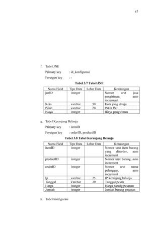 47
f. Tabel JNE
Primary key : id_konfigurasi
Foreigen key : -
Tabel 3.7 Tabel JNE
Nama Field Tipe Data Lebar Data Keterangan
jneID integer Nomor urut jasa
pengiriman, auto
increment
Kota varchar 50 Kota yang dituju
Paket varchar 20 Paket JNE
Biaya integer Biaya pengiriman
g. Tabel Keranjang Belanja
Primary key : itemID
Foreigen key : orderID, productID
Tabel 3.8 Tabel Keranjang Belanja
Nama Field Tipe Data Lebar Data Keterangan
itemID integer Nomor urut item barang
yang disorder, auto
increment
productID integer Nomor urut barang, auto
increment
orderID integer Nomor urut nama
pelanggan, auto
increment
Ip varchar 25 IP keranjang belanja
Tanggal Varchar 20 Tanggal pesan
Harga integer Harga barang pesanan
Jumlah integer Jumlah barang pesanan
h. Tabel konfigurasi
 