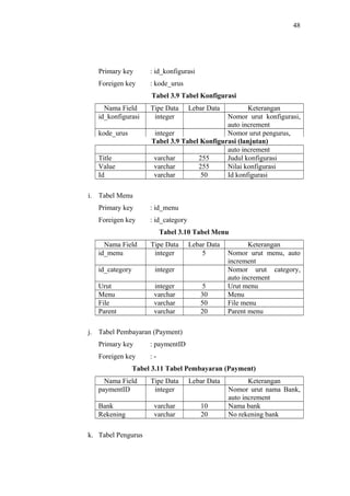 48
Primary key : id_konfigurasi
Foreigen key : kode_urus
Tabel 3.9 Tabel Konfigurasi
Nama Field Tipe Data Lebar Data Keterangan
id_konfigurasi integer Nomor urut konfigurasi,
auto increment
kode_urus integer Nomor urut pengurus,
Tabel 3.9 Tabel Konfigurasi (lanjutan)
auto increment
Title varchar 255 Judul konfigurasi
Value varchar 255 Nilai konfigurasi
Id varchar 50 Id konfigurasi
i. Tabel Menu
Primary key : id_menu
Foreigen key : id_category
Tabel 3.10 Tabel Menu
Nama Field Tipe Data Lebar Data Keterangan
id_menu integer 5 Nomor urut menu, auto
increment
id_category integer Nomor urut category,
auto increment
Urut integer 5 Urut menu
Menu varchar 30 Menu
File varchar 50 File menu
Parent varchar 20 Parent menu
j. Tabel Pembayaran (Payment)
Primary key : paymentID
Foreigen key : -
Tabel 3.11 Tabel Pembayaran (Payment)
Nama Field Tipe Data Lebar Data Keterangan
paymentID integer Nomor urut nama Bank,
auto increment
Bank varchar 10 Nama bank
Rekening varchar 20 No rekening bank
k. Tabel Pengurus
 