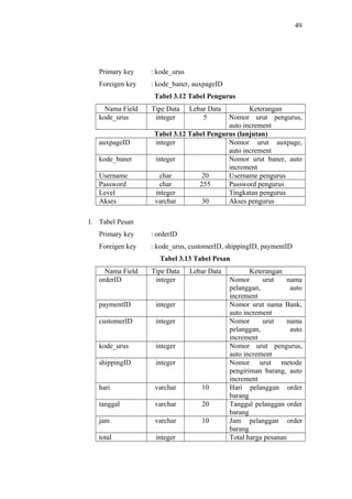 49
Primary key : kode_urus
Foreigen key : kode_baner, auxpageID
Tabel 3.12 Tabel Pengurus
Nama Field Tipe Data Lebar Data Keterangan
kode_urus integer 5 Nomor urut pengurus,
auto increment
Tabel 3.12 Tabel Pengurus (lanjutan)
auxpageID integer Nomor urut auxpage,
auto increment
kode_baner integer Nomor urut baner, auto
increment
Username char 20 Username pengurus
Password char 255 Password pengurus
Level integer Tingkatan pengurus
Akses varchar 30 Akses pengurus
l. Tabel Pesan
Primary key : orderID
Foreigen key : kode_urus, customerID, shippingID, paymentID
Tabel 3.13 Tabel Pesan
Nama Field Tipe Data Lebar Data Keterangan
orderID integer Nomor urut nama
pelanggan, auto
increment
paymentID integer Nomor urut nama Bank,
auto increment
customerID integer Nomor urut nama
pelanggan, auto
increment
kode_urus integer Nomor urut pengurus,
auto increment
shippingID integer Nomor urut metode
pengiriman barang, auto
increment
hari varchar 10 Hari pelanggan order
barang
tanggal varchar 20 Tanggal pelanggan order
barang
jam varchar 10 Jam pelanggan order
barang
total integer Total harga pesanan
 