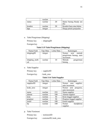 51
varchar
status varchar 20 Status barang Ready ato
PO
kondisi varchar 20 Kondisi baru atau bekas
hpp integer Harga pokok penjualan
n. Tabel Pengiriman (Shipping)
Primary key : shippingID
Foreigen key : -
Tabel 3.15 Tabel Pengiriman (Shipping)
Nama Field Tipe Data Lebar Data Keterangan
shippingID integer Nomor urut metode
pengiriman barang, auto
increment
shipping_meth
od
varchar 10 Metode pengiriman
barang
o. Tabel Supplier
Primary key : supplierID
Foreigen key : kode_urus
Tabel 3.16 Tabel Supplier
Nama Field Tipe Data Lebar Data Keterangan
supplierID integer Nomor urut supplier,
auto increment
kode_urus integer Nomor urut pengurus,
auto increment
nama varchar 255 Nama supplier
alamat varchar 100 Alamat supplier
kota varchar 50 Kota tinggal supplier
propinsi varchar 50 Propinsi tinggal supplier
email varchar 100 Email supplier
hp varchar 100 Nomer handphone
supplier
p. Tabel Testimoni
Primary key : testimoniID
Foreigen key : customerID, kode_urus
 