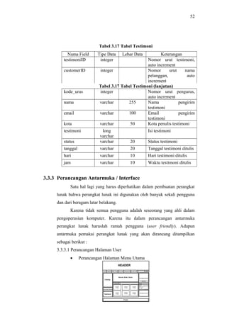 52
Tabel 3.17 Tabel Testimoni
Nama Field Tipe Data Lebar Data Keterangan
testimoniID integer Nomor urut testimoni,
auto increment
customerID integer Nomor urut nama
pelanggan, auto
increment
Tabel 3.17 Tabel Testimoni (lanjutan)
kode_urus integer Nomor urut pengurus,
auto increment
nama varchar 255 Nama pengirim
testimoni
email varchar 100 Email pengirim
testimoni
kota varchar 50 Kota penulis testimoni
testimoni long
varchar
Isi testimoni
status varchar 20 Status testimoni
tanggal varchar 20 Tanggal testimoni ditulis
hari varchar 10 Hari testimoni ditulis
jam varchar 10 Waktu testimoni ditulis
3.3.3 Perancangan Antarmuka / Interface
Satu hal lagi yang harus diperhatikan dalam pembuatan perangkat
lunak bahwa perangkat lunak ini digunakan oleh banyak sekali pengguna
dan dari beragam latar belakang.
Karena tidak semua pengguna adalah seseorang yang ahli dalam
pengoperasian komputer. Karena itu dalam perancangan antarmuka
perangkat lunak haruslah ramah pengguna (user friendly). Adapun
antarmuka pemakai perangkat lunak yang akan dirancang ditampilkan
sebagai berikut :
3.3.3.1 Perancangan Halaman User
• Perancangan Halaman Menu Utama
 