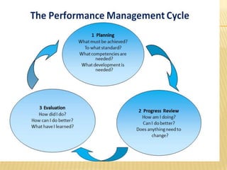 performance appraisal system (MNG 106) | PPTX