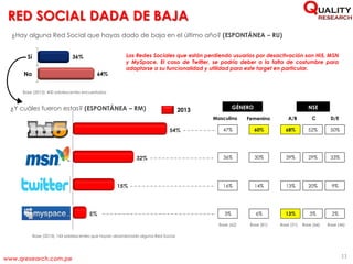 RED SOCIAL DADA DE BAJA
11
¿Hay alguna Red Social que hayas dado de baja en el último año? (ESPONTÁNEA – RU)
Base (2013): 143 adolescentes que hayan abandonado alguna Red Social
www.qresearch.com.pe
5%
15%
32%
54%
¿Y cuáles fueron estas? (ESPONTÁNEA – RM)
Base (2013): 400 adolescentes encuestados
36% 30% 39% 29% 33%
16% 14% 13% 20% 9%
3% 6% 13% 3% 2%
Base (62) Base (81) Base (31) Base (66) Base (46)
47% 60% 68% 52% 50%
GÉNERO
Masculino Femenino
NSE
A/B C D/E
No
Sí
64%
36% Las Redes Sociales que están perdiendo usuarios por desactivación son Hi5, MSN
y MySpace. El caso de Twitter, se podría deber a la falta de costumbre para
adaptarse a su funcionalidad y utilidad para este target en particular.
2013
 