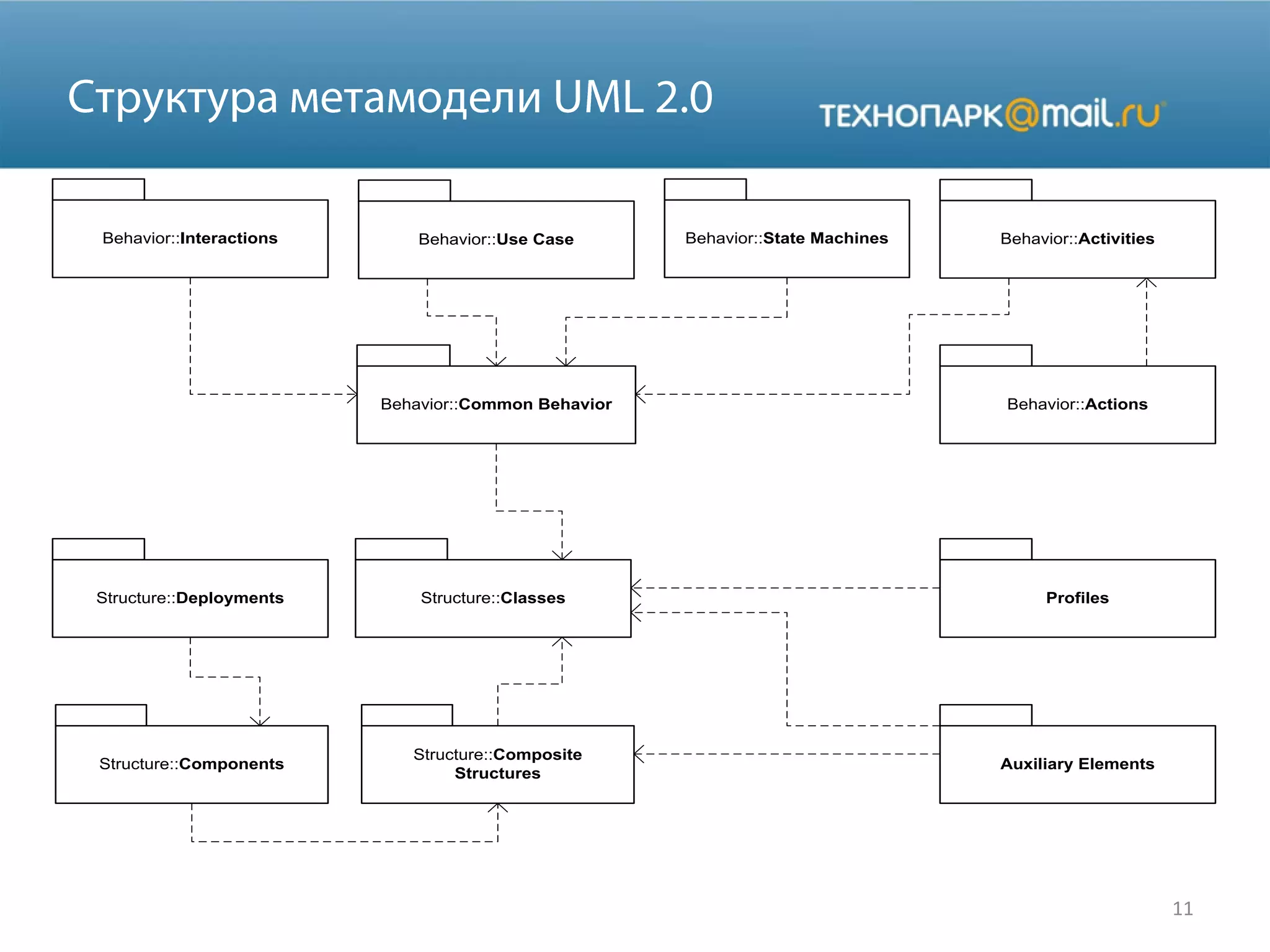 11
Behavior::Common Behavior
Behavior::Interactions Behavior::Use Case Behavior::State Machines Behavior::Activities
Behavior::Actions
Structure::Classes
Structure::Composite
Structures
Structure::Components
Structure::Deployments Profiles
Auxiliary Elements
 
