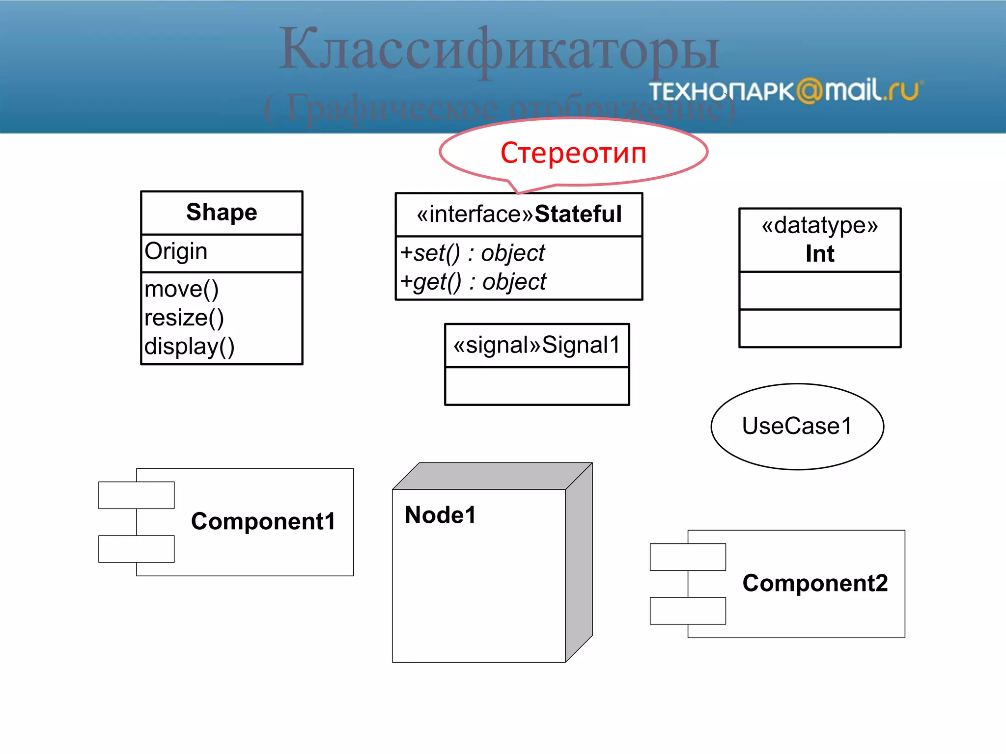 Классификаторы
( Графическое отображение)
Component1 Node1
UseCase1
move()
resize()
display()
Origin
Shape
+set() : object
+get() : object
«interface»Stateful «datatype»
Int
«signal»Signal1
Component2
Стереотип
 