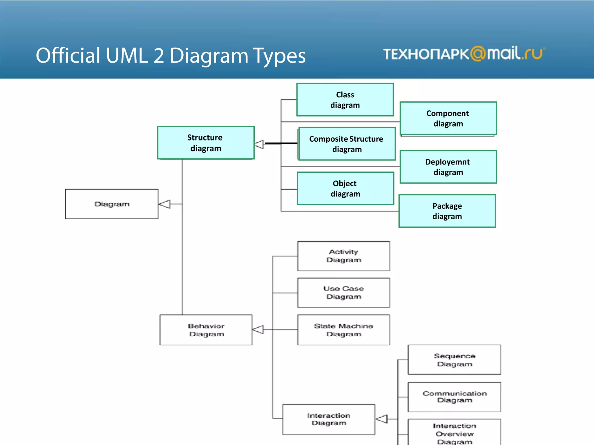 Structure
diagram
Composite Structure
diagram
Object
diagram
Deployemnt
diagram
Component
diagram
Class
diagram
Package
diagram
 