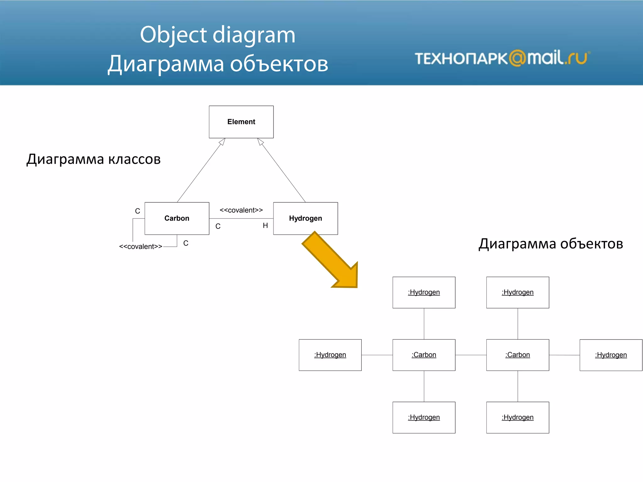 Element
Carbon Hydrogen
<<covalent>>
<<covalent>>C
C
C H
:Carbon :Carbon
:Hydrogen
:Hydrogen
:Hydrogen
:Hydrogen
:Hydrogen:Hydrogen
Диаграмма классов
Диаграмма объектов
 