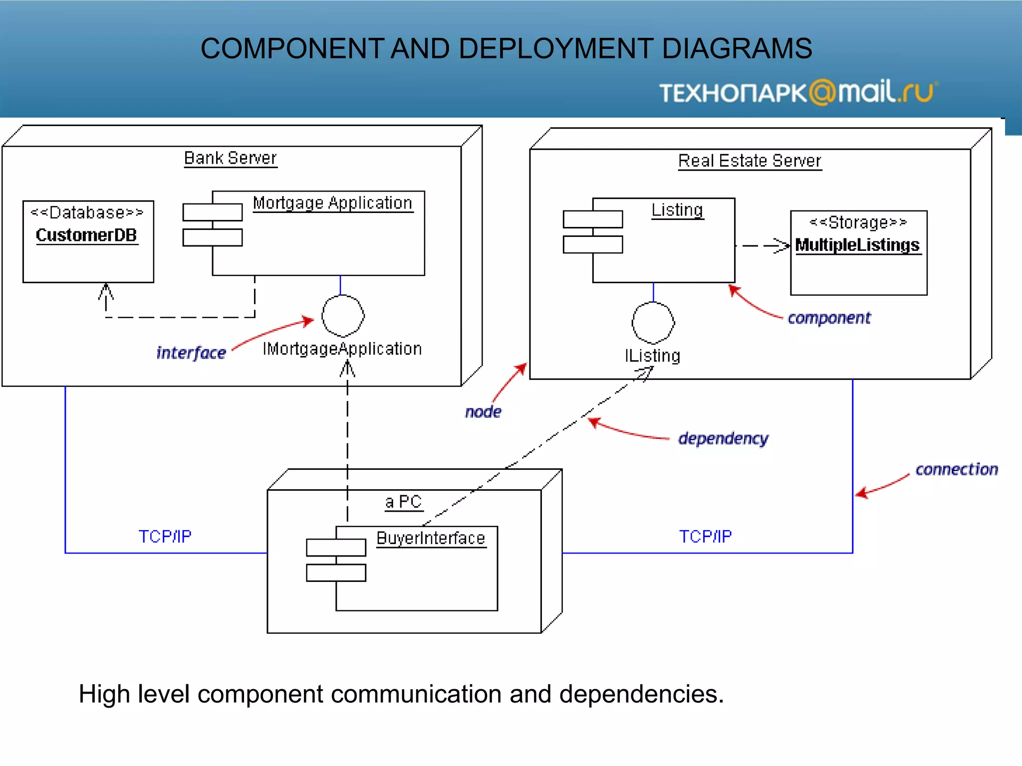COMPONENT AND DEPLOYMENT DIAGRAMS
High level component communication and dependencies.
 