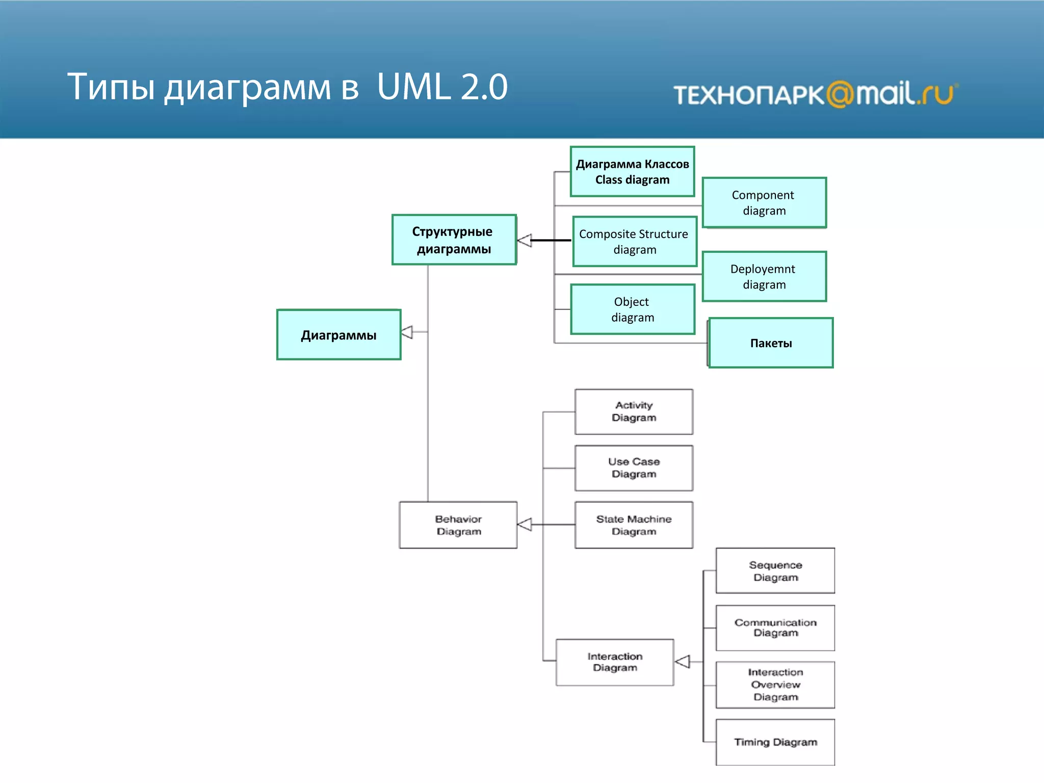 Структурные
диаграммы
Composite Structure
diagram
Object
diagram
Deployemnt
diagram
Component
diagram
Диаграмма Классов
Class diagram
Пакеты
Диаграммы
 