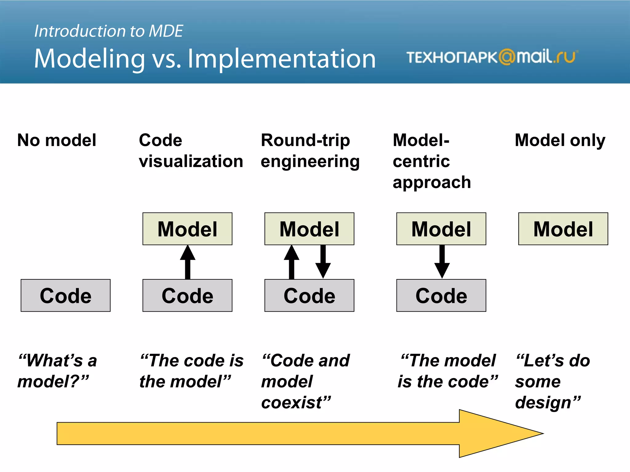 Code
No model
“What’s a
model?”
Model
Code
Code
visualization
“The code is
the model”
Model
Code
Round-trip
engineering
“Code and
model
coexist”
Model
Code
Model-
centric
approach
“The model
is the code”
Model
Model only
“Let’s do
some
design”
 
