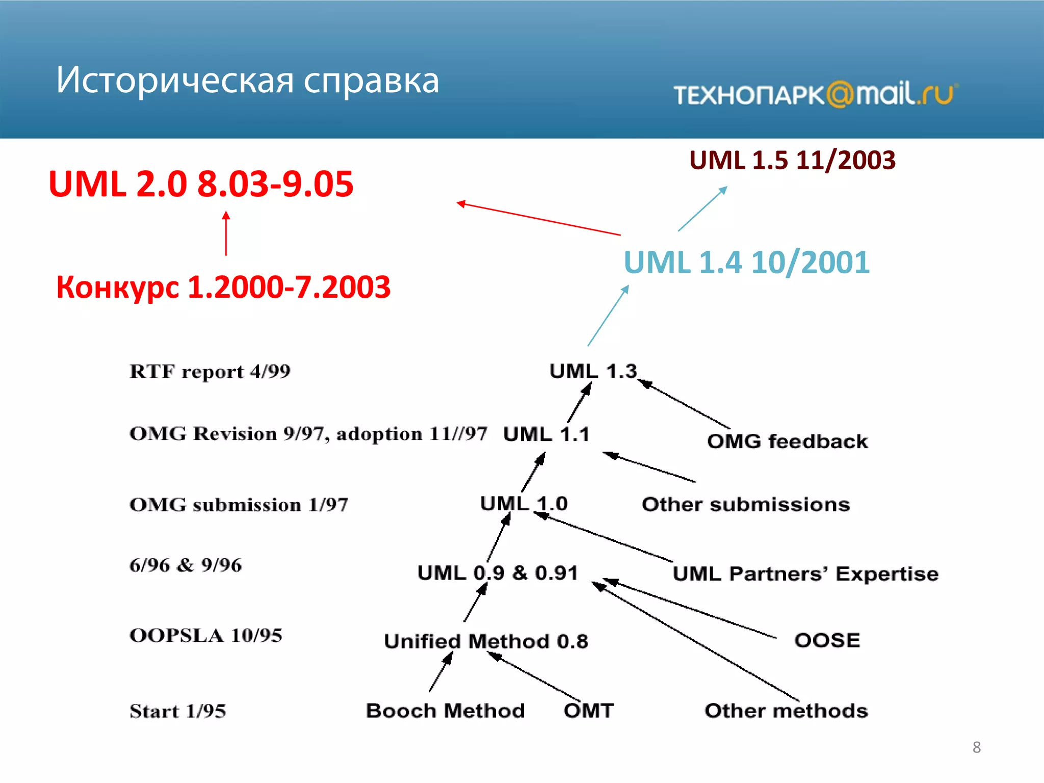 8
UML 1.4 10/2001
UML 1.5 11/2003
UML 2.0 8.03-9.05
Конкурс 1.2000-7.2003
 