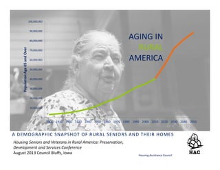 A DEMOGRAPHIC SNAPSHOT OF RURAL SENIORS AND THEIR HOMES
Housing Assistance Council
AGING IN 
RURAL
AMERICA
0
10,000,000
20,000,000
30,000,000
40,000,000
50,000,000
60,000,000
70,000,000
80,000,000
90,000,000
100,000,000
1900 1910 1920 1930 1940 1950 1960 1970 1980 1990 2000 2010 2020 2030 2040 2050
Population Age 65 and Over
Housing Seniors and Veterans in Rural America: Preservation, 
Development and Services Conference
August 2013 Council Bluffs, Iowa
 