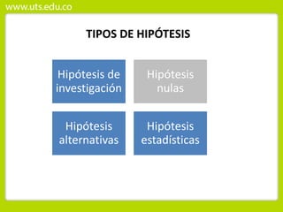 TIPOS DE HIPÓTESIS
Hipótesis de
investigación
Hipótesis
nulas
Hipótesis
alternativas
Hipótesis
estadísticas
 
