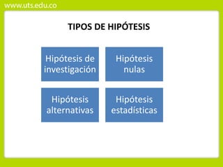 TIPOS DE HIPÓTESIS
Hipótesis de
investigación
Hipótesis
nulas
Hipótesis
alternativas
Hipótesis
estadísticas
 