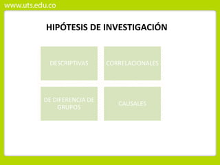 HIPÓTESIS DE INVESTIGACIÓN
DESCRIPTIVAS CORRELACIONALES
DE DIFERENCIA DE
GRUPOS
CAUSALES
 