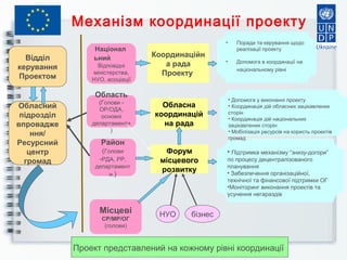 • Підтримка механізму “знизу-догори”
по процесу децентралізованого
планування
• Забезпечення організаційної,
технічної та фінансової підтримки ОГ
•Моніторинг виконання проектів та
усунення негараздів
Район
(Голови
-РДА, РР,
департамент
и.)
Націонал
ьний
Відповідні
міністерства,
НУО, асоціації
Координаційн
а рада
Проекту
Область
(Голови -
OР/OДA,
основні
департаменти
)
Форум
місцевого
розвитку
Обласна
координацій
на рада
Місцеві
СР/МР/ОГ
(голови)
Механізм координації проекту
НУО бізнес
• Допомога у виконанні проекту
• Координація дій обласних зацікавлених
сторін
• Координація дій національних
зацікавлених сторін
• Мобілізація ресурсів на користь проектів
громад
• Поради та керування щодо
реалізації проекту
• Допомога в координації на
національному рівні
Відділ
керування
Проектом
Обласний
підрозділ
впровадже
ння/
Ресурсний
центр
громад
Проект представлений на кожному рівні координації
 