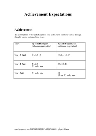 Achievement Expectations
Achievement
It is expected that by the end of each two year cycle, pupils will have worked through
the achievement goals as shown below
Years By end of first year
(minimum expectation)
By End of second year
(minimum expectation)
Years 0, 1 & 2 1.1, 1.2, 1.3 1.4, 1.5, 1.6, 1.7
Years 2, 3 & 4 2.1, 2.2
2.3 under way
2.3, 2.4, 2.5
Years 5 & 6 3.1 under way 3.1
3.2 and 3.3 under way
/mnt/temp/unoconv/20130926093531/5-130926043531-phpapp01.doc
 