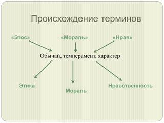 Происхождение терминов
«Этос»

«Мораль»

«Нрав»

Обычай, темперамент, характер

Этика

Мораль

Нравственность

 