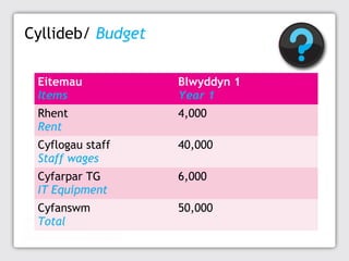 Cyllideb/ Budget
Eitemau
Items

Blwyddyn 1
Year 1

Rhent
Rent

4,000

Cyflogau staff
Staff wages

40,000

Cyfarpar TG
IT Equipment

6,000

Cyfanswm
Total

50,000

 