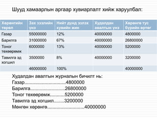 Шууд хамаарлын аргаар хувиарлалт хийж харуулбал:
Хөрөнгийн
төрөл

Зах зээлийн Нийт дүнд эзлэх
үнэ
хувийн жин

Худалдан
авалтын үнэ

Хөрөнгө тус
бүрийн өртөг

Газар

55000000

12%

40000000

4800000

Барилга

31000000

67%

40000000

26800000

Тоног
төхөөрөмж

6000000

13%

40000000

5200000

Тавилга эд
хогшил

3500000

8%

40000000

3200000

46000000

100%

Худалдан авалтын журналын бичилт нь:
Газар...............................4800000
Барилга..........................26800000
Тоног төхөөрөмж...........5200000
Тавилга эд хогшил........3200000
Мөнгөн хөрөнгө............................40000000

40000000

 