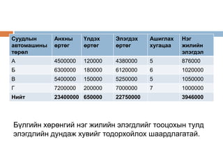 Суудлын
автомашины
төрөл

Анхны
өртөг

Үлдэх
өртөг

Элэгдэх
өртөг

Ашиглах
хугацаа

Нэг
жилийн
элэгдэл

А

4500000

120000

4380000

5

876000

Б

6300000

180000

6120000

6

1020000

В

5400000

150000

5250000

5

1050000

Г

7200000

200000

7000000

7

1000000

Нийт

23400000 650000

22750000

3946000

Бүлгийн хөрөнгий нэг жилийн элэгдлийг тооцохын тулд
элэгдлийн дундаж хувийг тодорхойлох шаардлагатай.

 