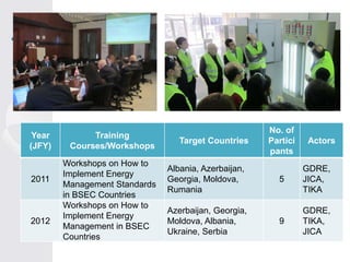 Year
(JFY)

2011

2012

Training
Courses/Workshops
Workshops on How to
Implement Energy
Management Standards
in BSEC Countries
Workshops on How to
Implement Energy
Management in BSEC
Countries

Target Countries
Albania, Azerbaijan,
Georgia, Moldova,
Rumania

Azerbaijan, Georgia,
Moldova, Albania,
Ukraine, Serbia

No. of
Partici
pants

Actors

5

GDRE,
JICA,
TIKA

9

GDRE,
TIKA,
JICA

 